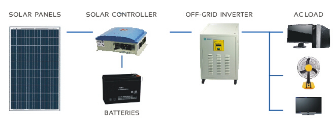 Structure of Solar Off-Grid System