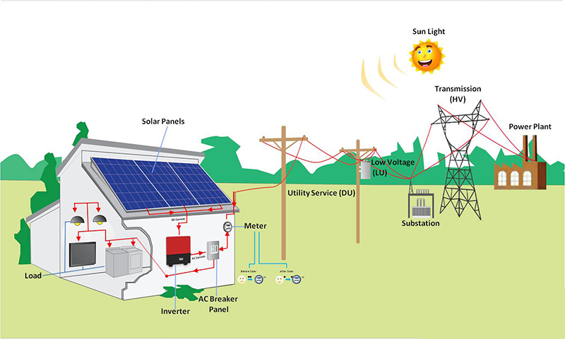 Solar powered grid connected system