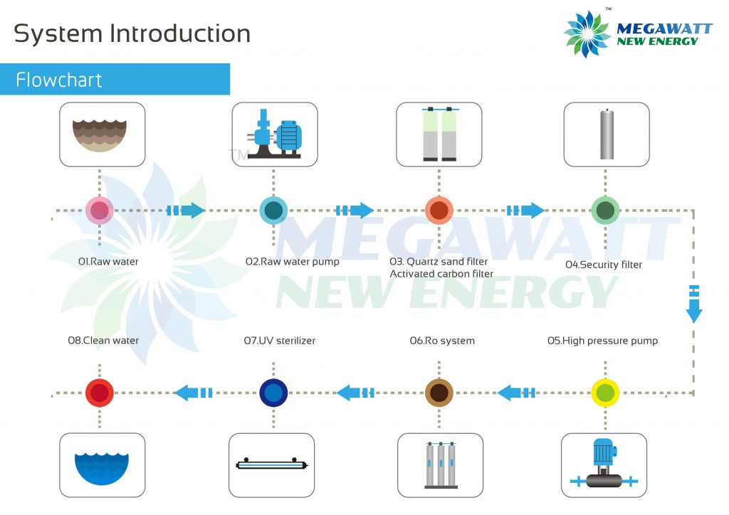 8 Images Tell You How MNE Solar Water Purification System Works.