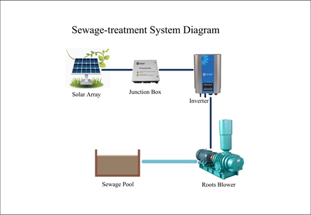 Solar water treatment system