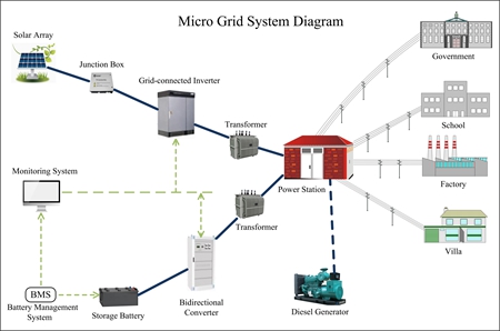 Solar micro-grid system